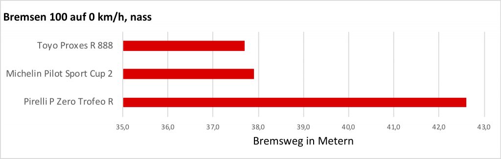 sport-auto-Reifentest-2018-04-Bremsen-nass