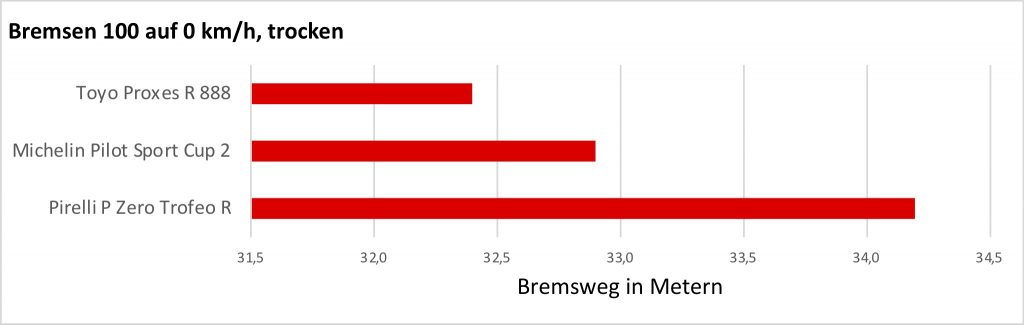 sport-auto-Reifentest-2018-04-Bremsen-trocken